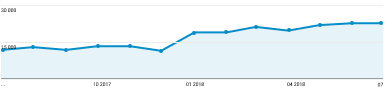 Increase the number of visitors from 0 to 25,000 per month for the laser medicine clinic website