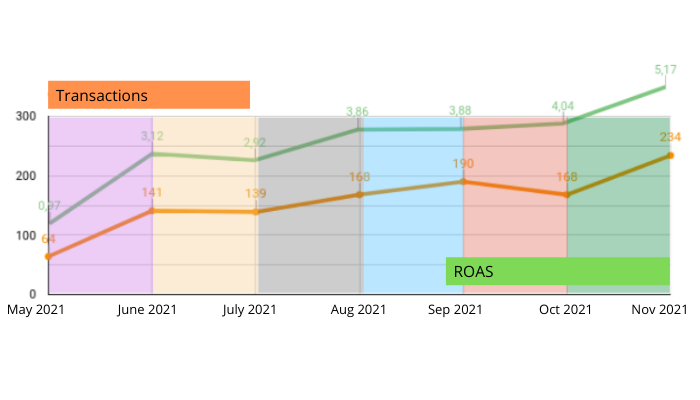 Dynamics of the main indicators for the project for 6 months from the date of launch